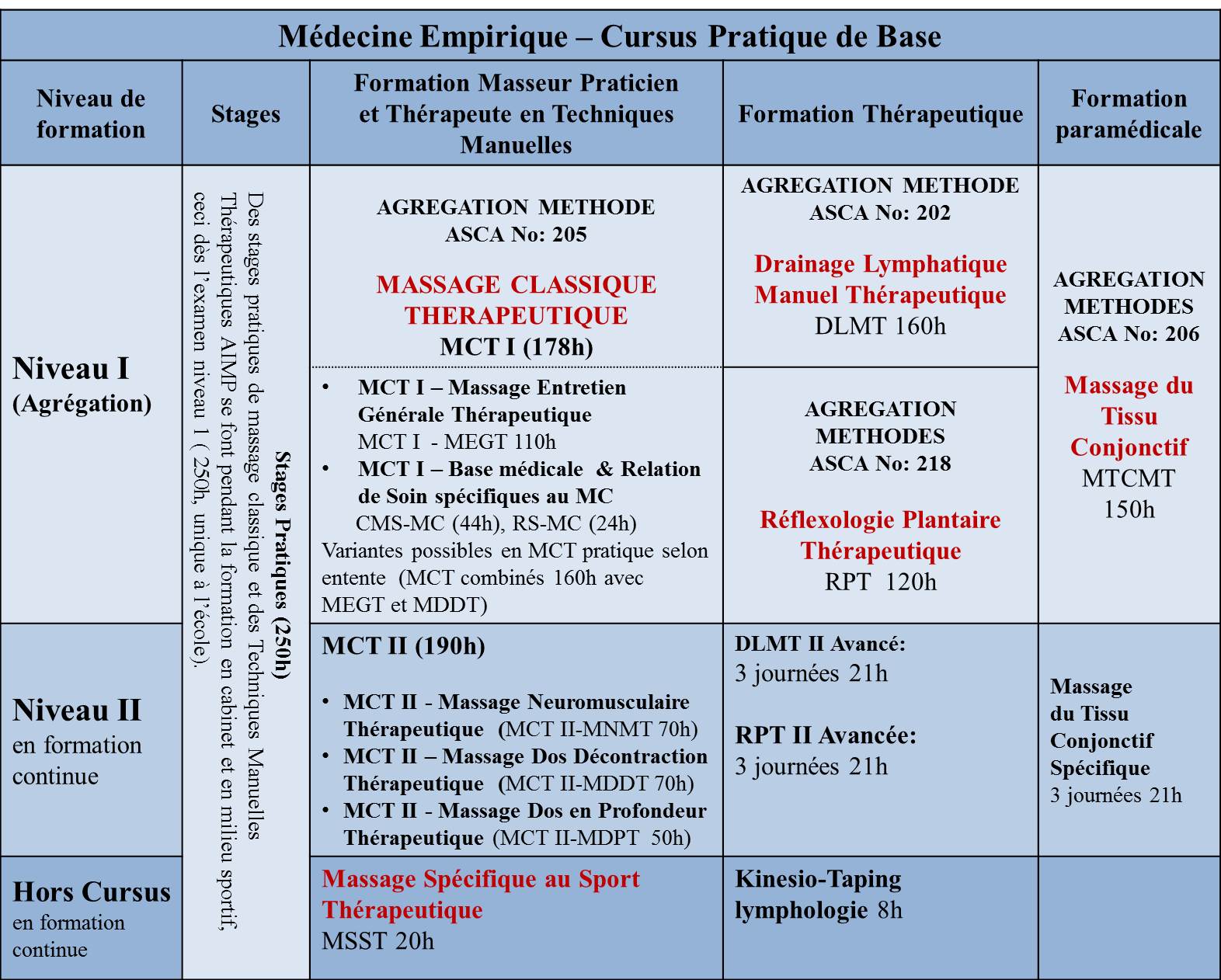 Diagramme des cours pratiques